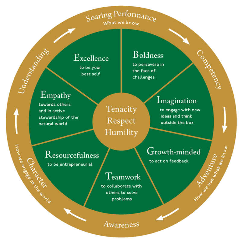 Learning Atributtes Strategic Plan 2030 - Packwood School